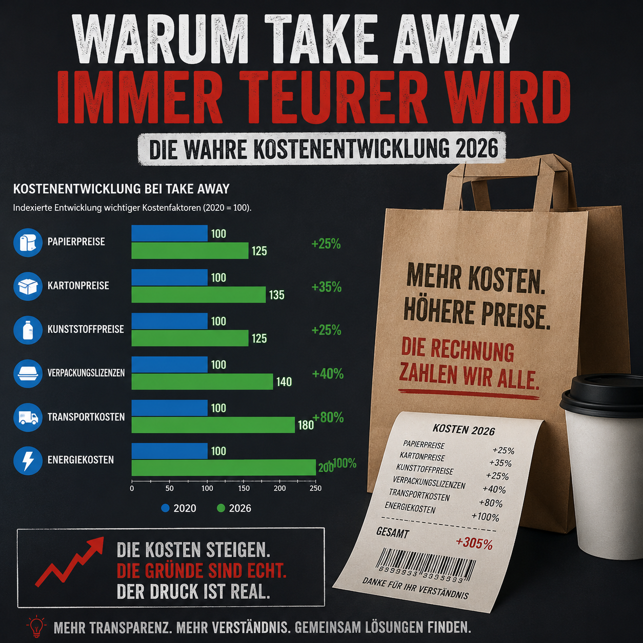 Warum Take away immer teurer wird – Die wahre Kostenentwicklung 2026
